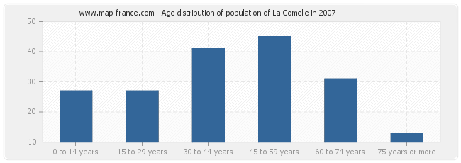 Age distribution of population of La Comelle in 2007